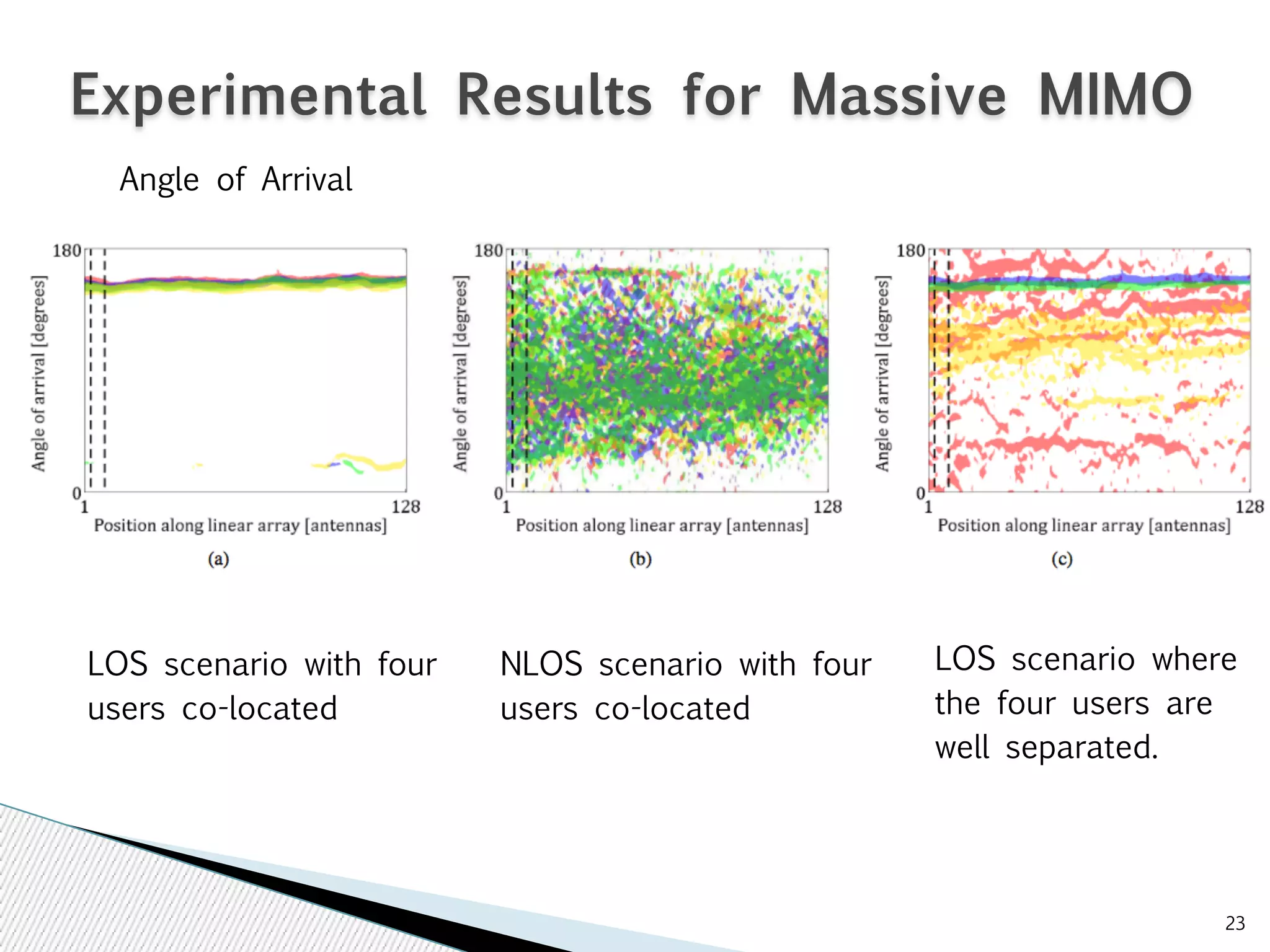 23 
Experimental Results for Massive MIMO 
LOS scenario with four 
users co-located 
NLOS scenario with four 
users co-located 
LOS scenario where 
the four users are 
well separated. 
Angle of Arrival 
 