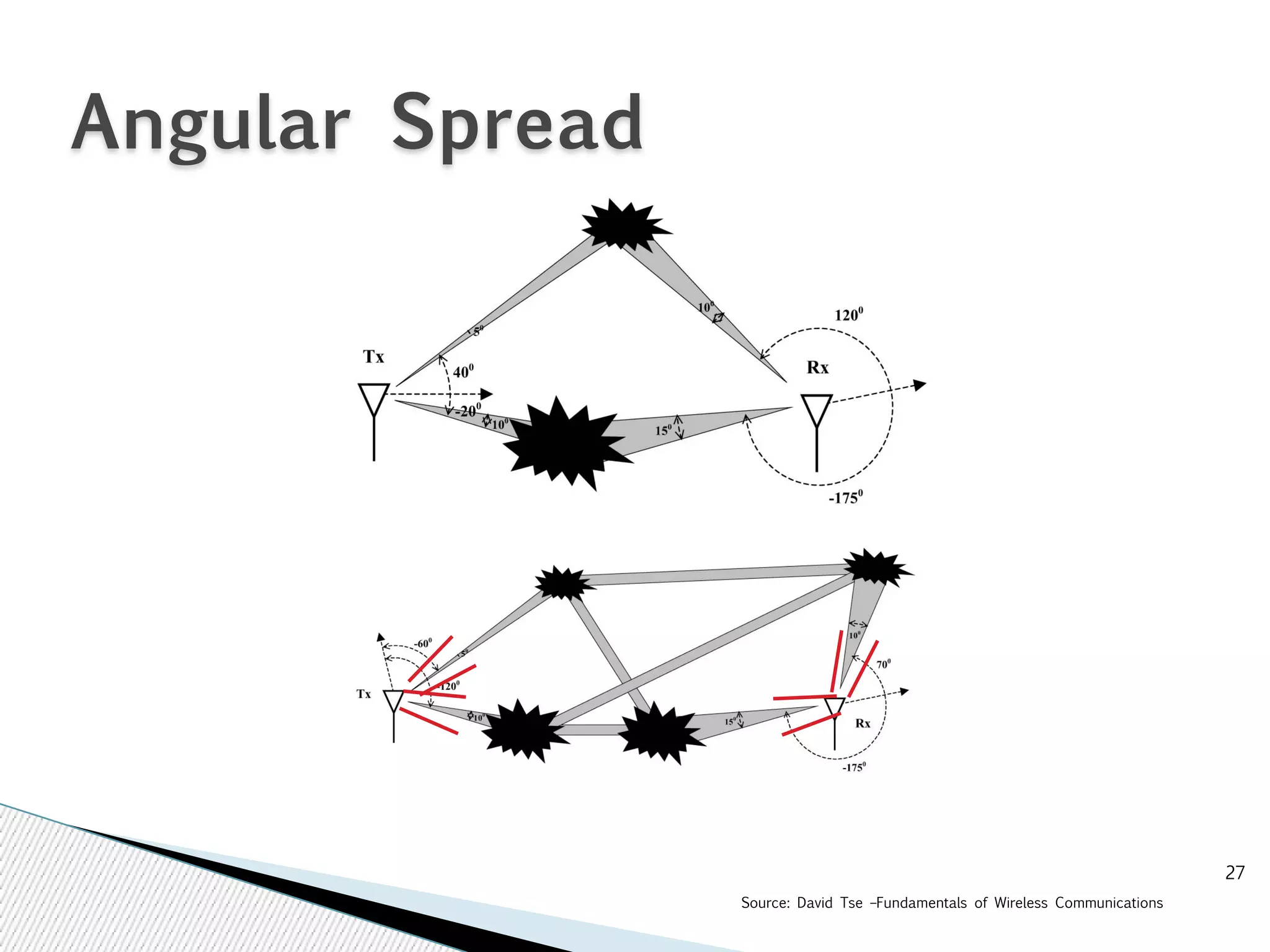 Angular Spread 
Source: David Tse –Fundamentals of Wireless Communications 
27 
 