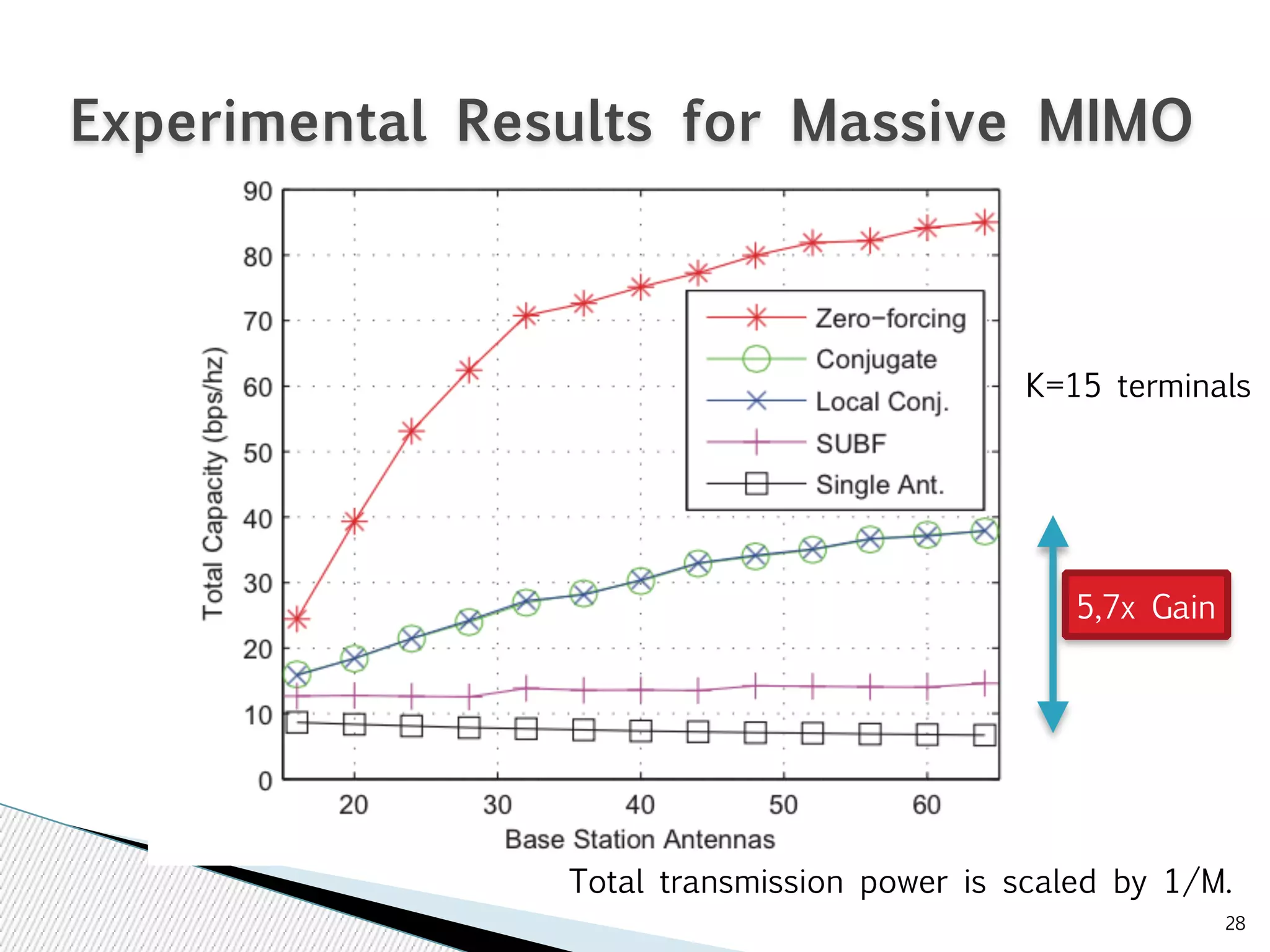 K=15 terminals 
28 
Experimental Results for Massive MIMO 
5,7x Gain 
Total transmission power is scaled by 1/M. 
 