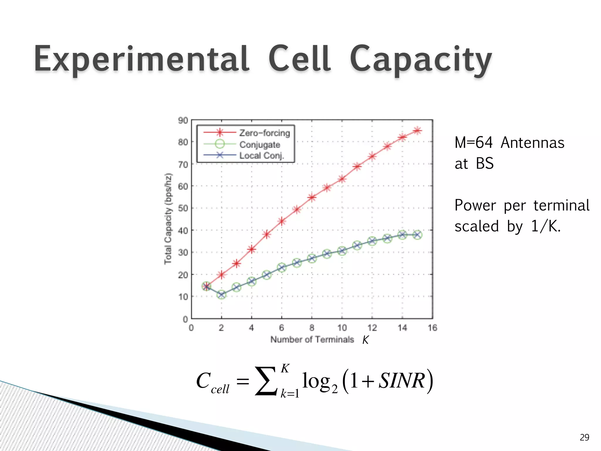 M=64 Antennas 
at BS 
Power per terminal 
scaled by 1/K. 
29 
Experimental Cell Capacity 
K Σ 
K 
Ccell = log2 (1+ SINR) k=1 
 
