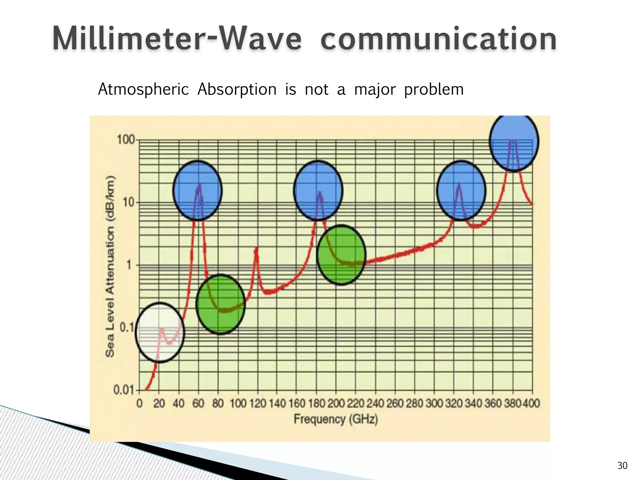 30 
Millimeter-Wave communication 
Atmospheric Absorption is not a major problem 
 