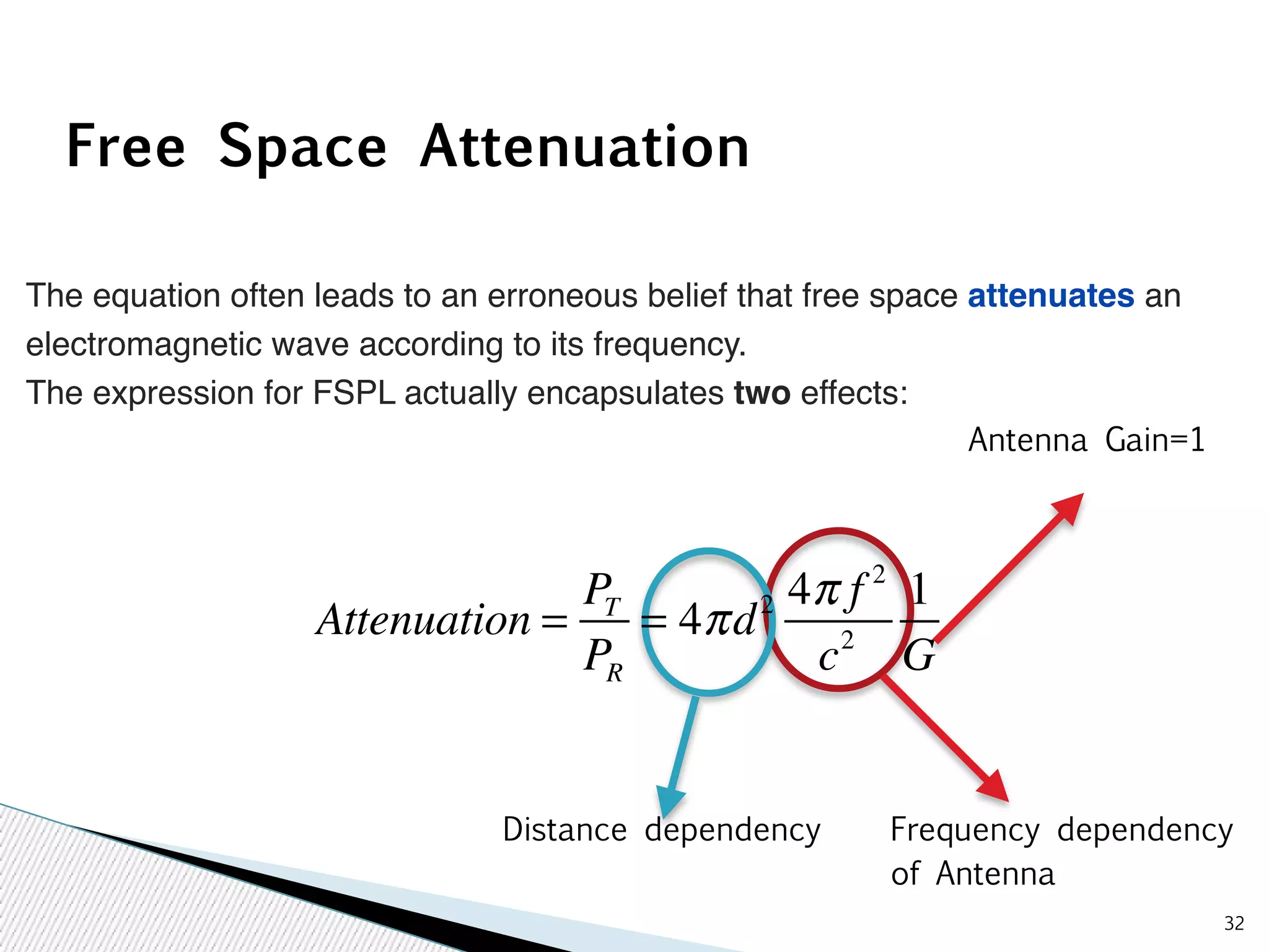 32 
Free Space Attenuation 
The equation often leads to an erroneous belief that free space attenuates an 
electromagnetic wave according to its frequency. 
The expression for FSPL actually encapsulates two effects: 
Distance dependency Frequency dependency 
of Antenna 
Attenuation = PT 
PR 
= 4π d2 4π f 2 
c2 
1 
G 
Antenna Gain=1 
 
