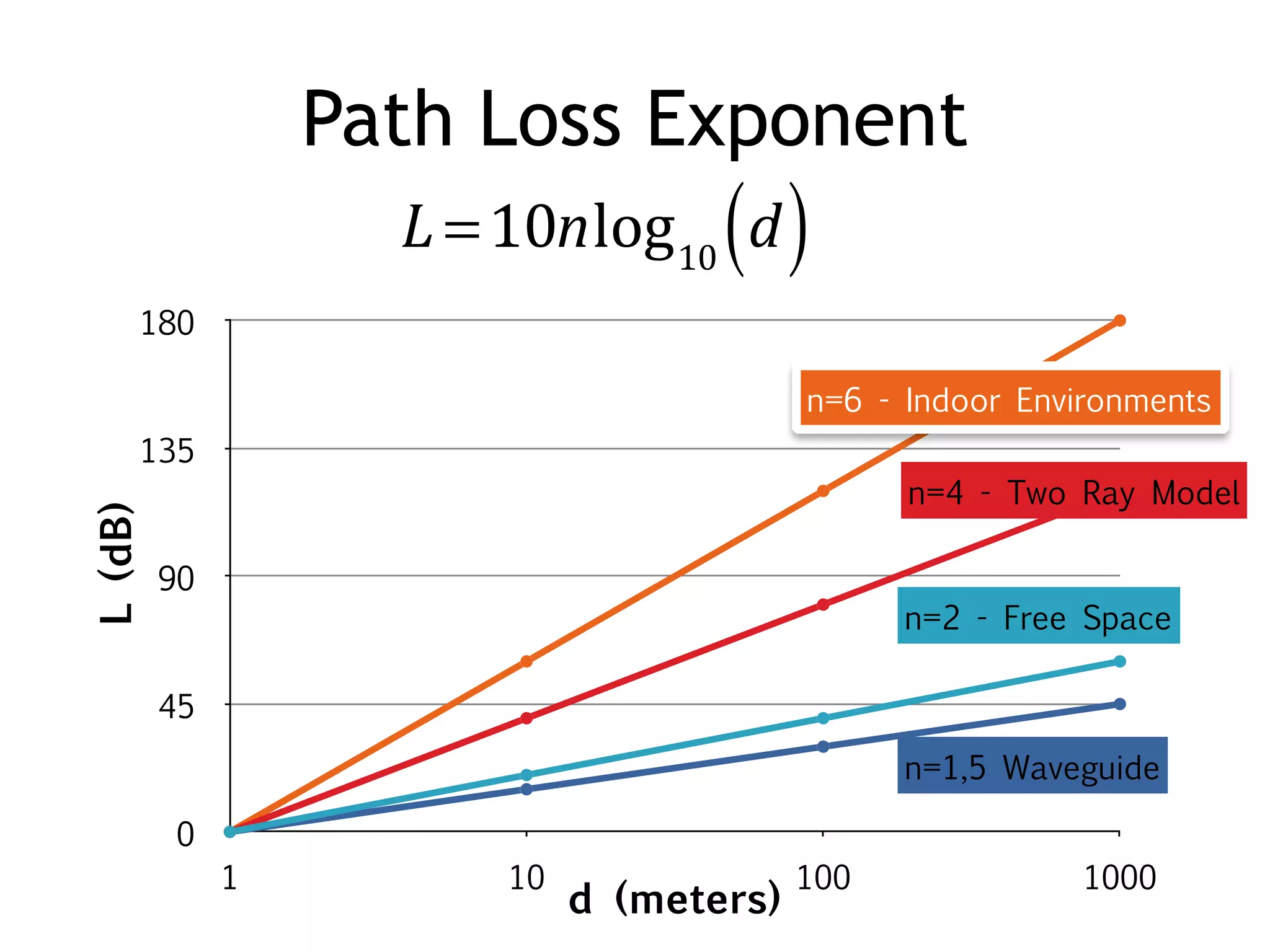 Path Loss Exponent 
L =10nlog10 (d) 
180 
135 
90 
45 
0 
n=6 - Indoor Environments 
n=4 - Two Ray Model 
n=2 - Free Space 
n=1,5 Waveguide 
1 10 100 1000 
d (meters) 
L (dB) 
 