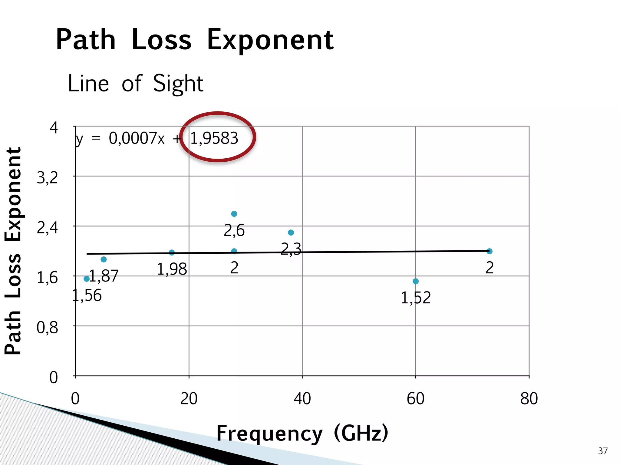 4 
y = 0,0007x + 1,9583 
Exponent 
3,2 
2,4 
2,6 
2,3 
Loss 1,6 
1,87 1,98 2 
2 
1,56 
1,52 
Path 0,8 
0 
0 20 40 60 80 
Frequency (GHz) 
37 Path Loss Exponent 
Line of Sight 
 