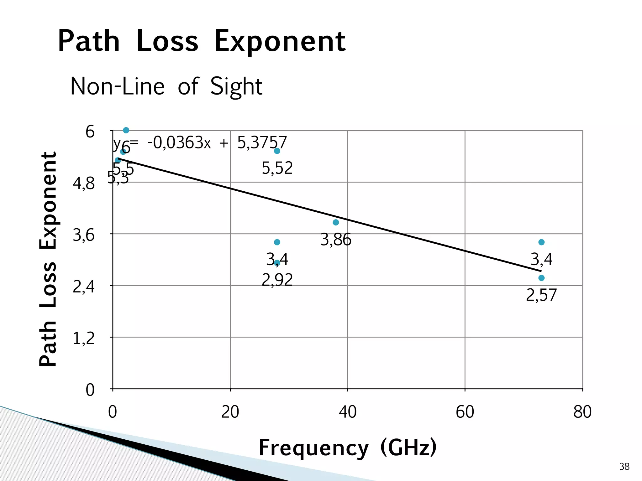 38 
Path Loss Exponent 
6 
4,8 
3,6 
2,4 
1,2 
0 
y = -0,0363x + 5,3757 
55,3,5 
5,52 
3,4 
3,4 
0 20 40 60 80 
Frequency (GHz) 
6 
2,92 
3,86 
2,57 
Path Loss Exponent 
Non-Line of Sight 
 