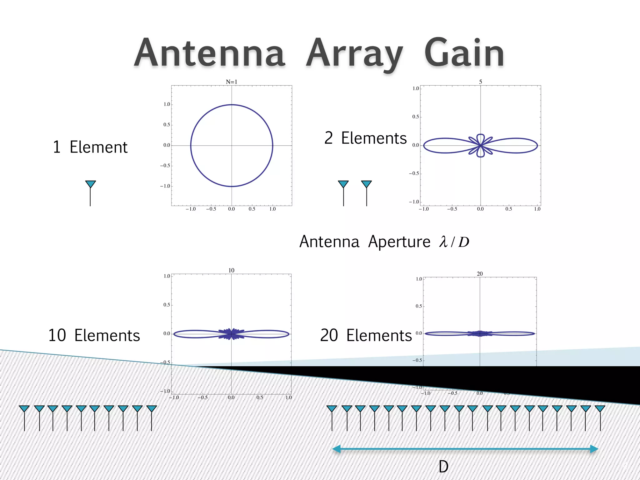 4 
Antenna Array Gain 
1 Element 
1.0 
0.5 
0.0 
-0.5 
1.0 
0.5 
10 
1.0 
0.5 
0.0 
-0.5 
10 Elements 20 Elements 
-1.0 -0.5 0.0 0.5 1.0 
20 Elements 
-1.0 -0.5 0.0 0.5 1.0 
-1.0 
N=1 
0.0 
-0.5 
-1.0 
-1.0 -0.5 0.0 0.5 1.0 
1.0 
0.5 
0.0 
-0.5 
-1.0 
20 
-1.0 -0.5 0.0 0.5 1.0 
-1.0 
5 
2 Elements 
Antenna Aperture λ / D 
D 
 