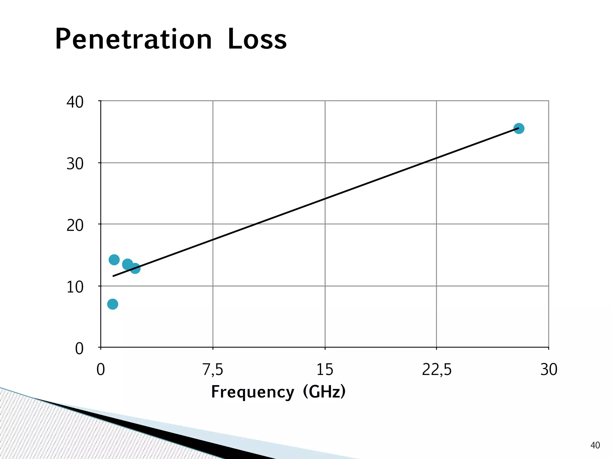 40 
Penetration Loss 
40 
30 
20 
10 
0 
0 7,5 15 22,5 30 
Frequency (GHz) 
 