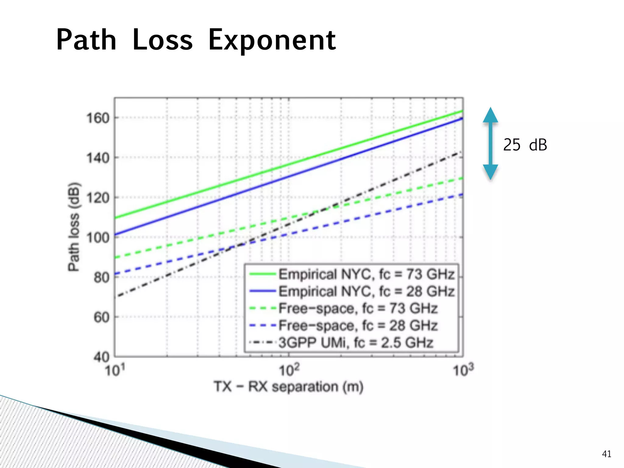 41 
Path Loss Exponent 
25 dB 
 