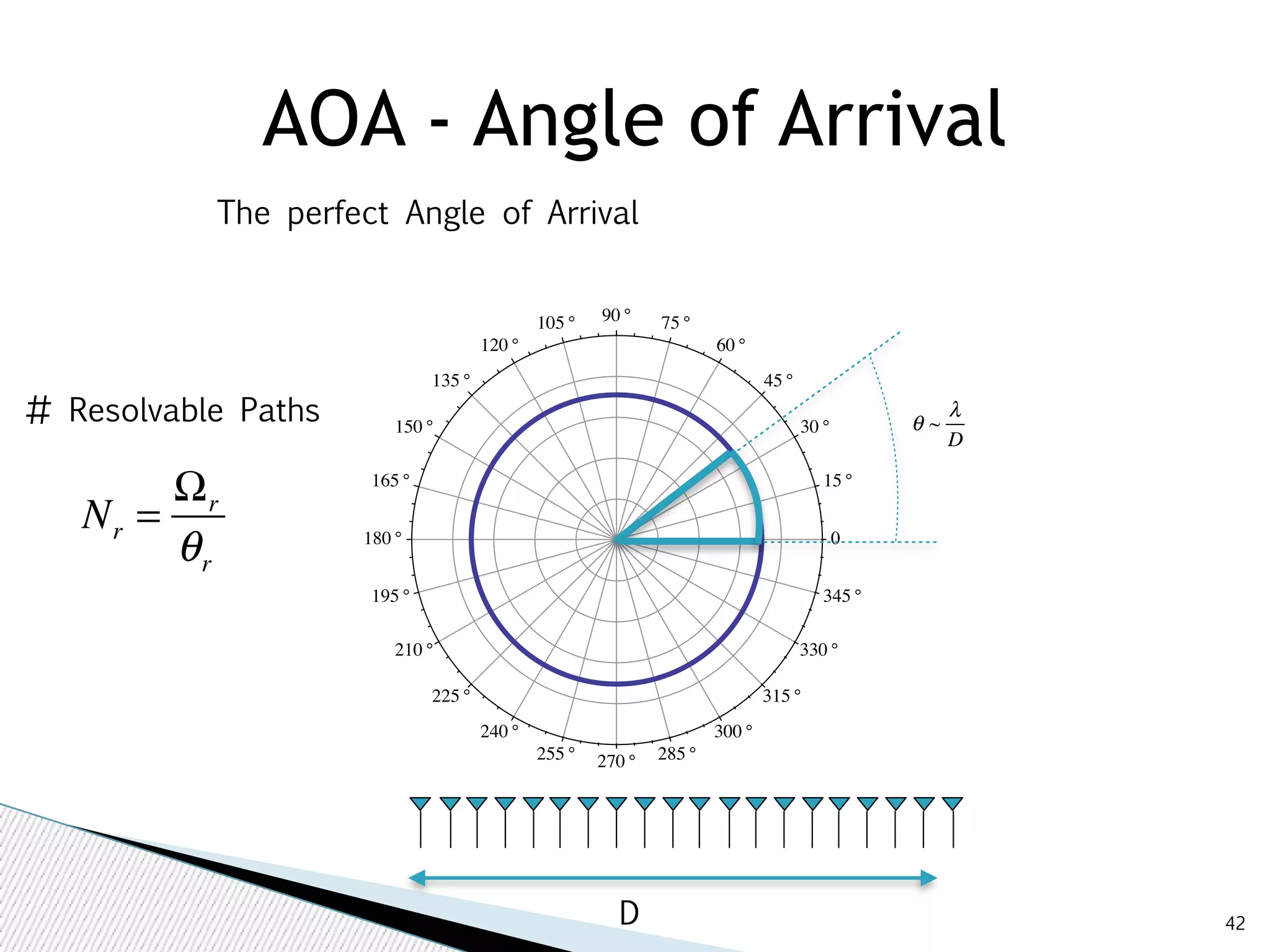 42 
AOA - Angle of Arrival 
15 ° 
0 
30 ° 
45 ° 
60 ° 
105 ° 90 ° 75 ° 
120 ° 
135 ° 
150 ° 
165 ° 
180 ° 
195 ° 
210 ° 
225 ° 
240 ° 
255 ° 270 ° 285 ° 
300 ° 
330 ° 
315 ° 
345 ° 
The perfect Angle of Arrival 
D 
θ ~ 
λ 
D 
# Resolvable Paths 
Nr = Ωr 
θ r 
 