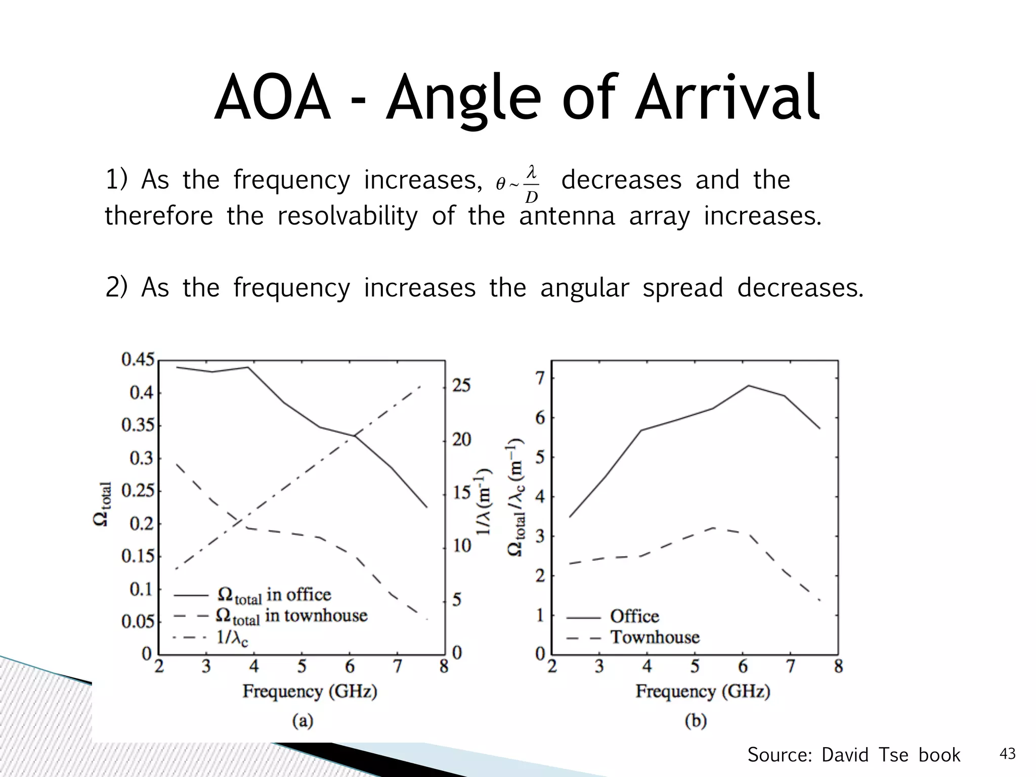 AOA - Angle of Arrival 
1) As the frequency increases, decreases and the 
therefore the resolvability of the antenna array increases. 
2) As the frequency increases the angular spread decreases. 
43 
θ ~ 
λ 
D 
Source: David Tse book 
 
