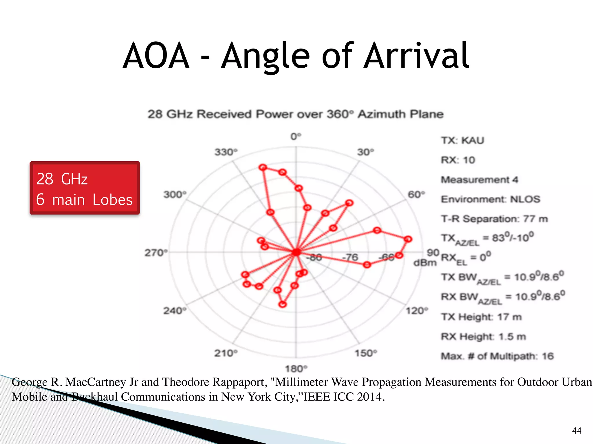 44 
AOA - Angle of Arrival 
28 GHz 
6 main Lobes 
George R. MacCartney Jr and Theodore Rappaport, "Millimeter Wave Propagation Measurements for Outdoor Urban 
Mobile and Backhaul Communications in New York City,”IEEE ICC 2014. 
 