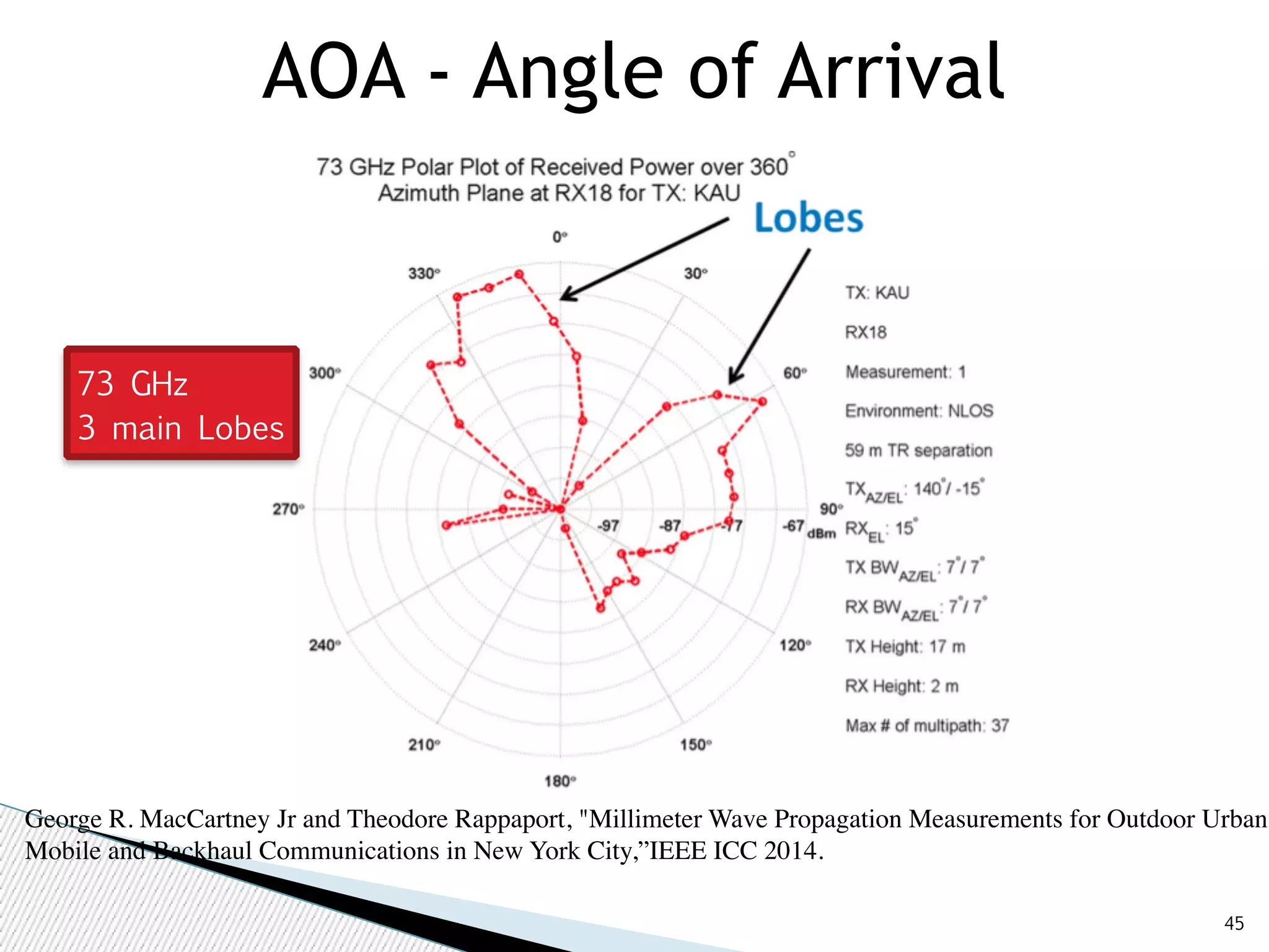 George R. MacCartney Jr and Theodore Rappaport, "Millimeter Wave Propagation Measurements for Outdoor Urban 
Mobile and Backhaul Communications in New York City,”IEEE ICC 2014. 
45 
AOA - Angle of Arrival 
73 GHz 
3 main Lobes 
 