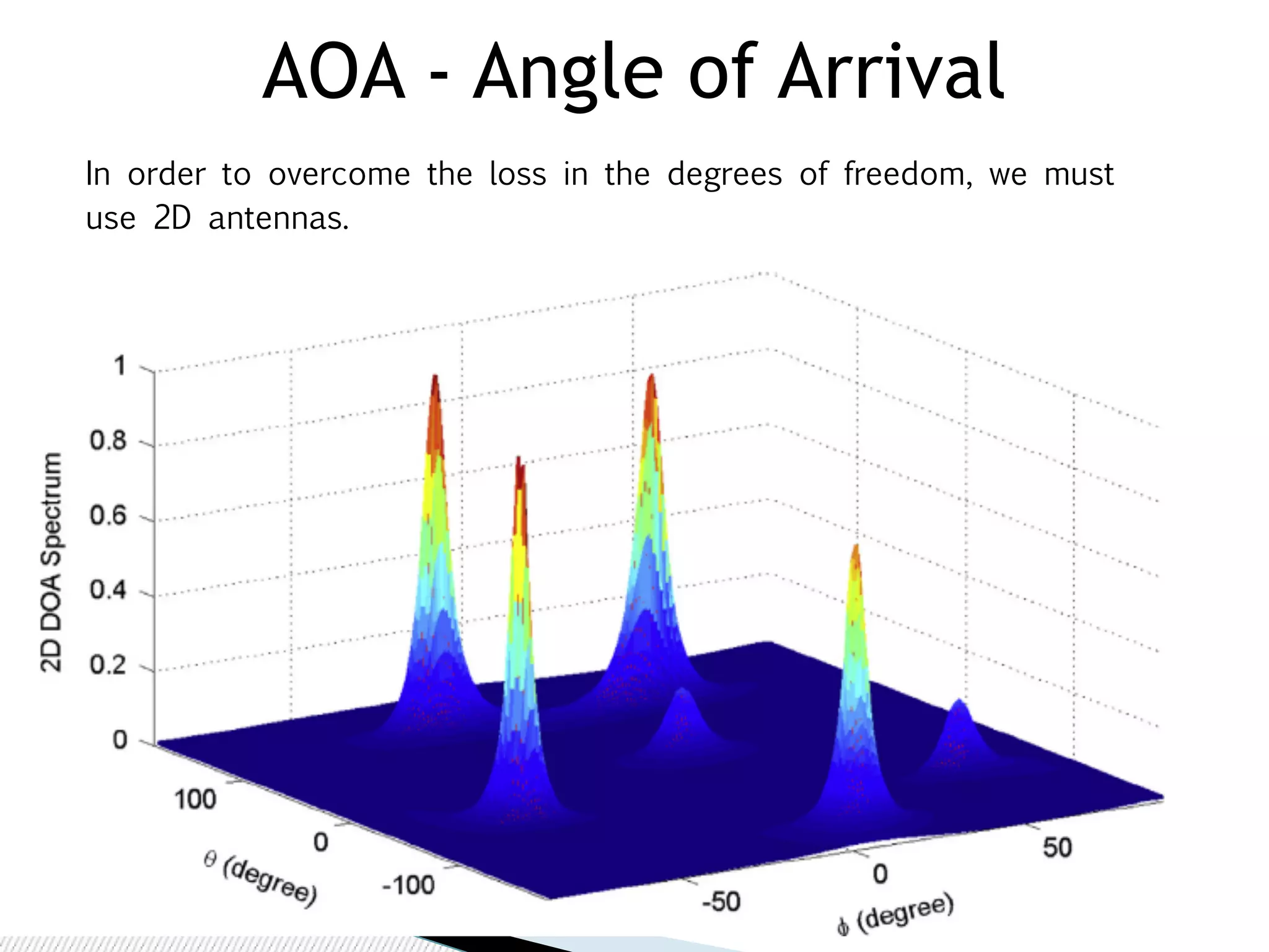 46 
AOA - Angle of Arrival 
In order to overcome the loss in the degrees of freedom, we must 
use 2D antennas. 
 