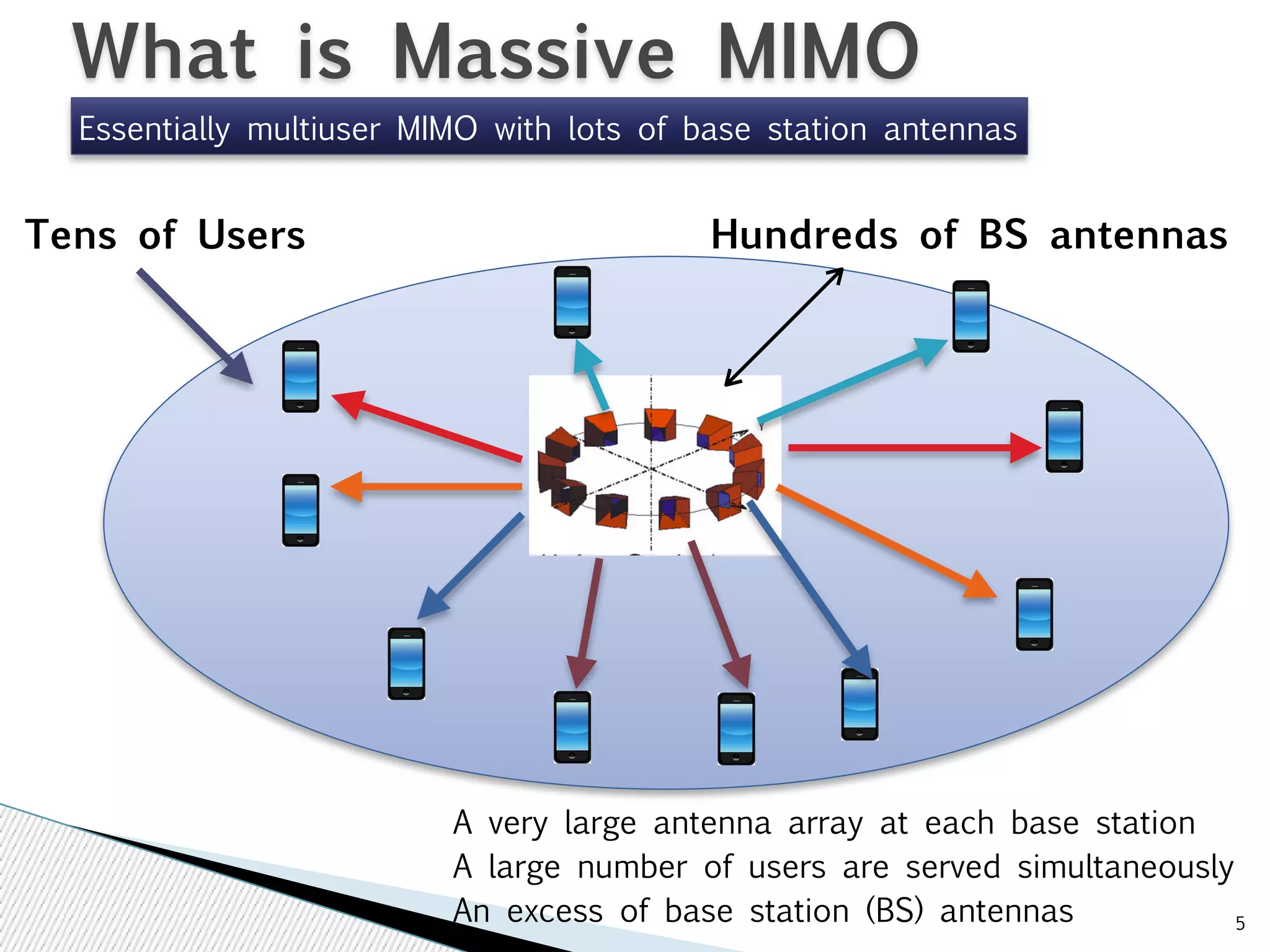 5 
What is Massive MIMO 
Essentially multiuser MIMO with lots of base station antennas 
Hundreds Tens of Users of BS antennas 
A very large antenna array at each base station 
A large number of users are served simultaneously 
An excess of base station (BS) antennas 
 