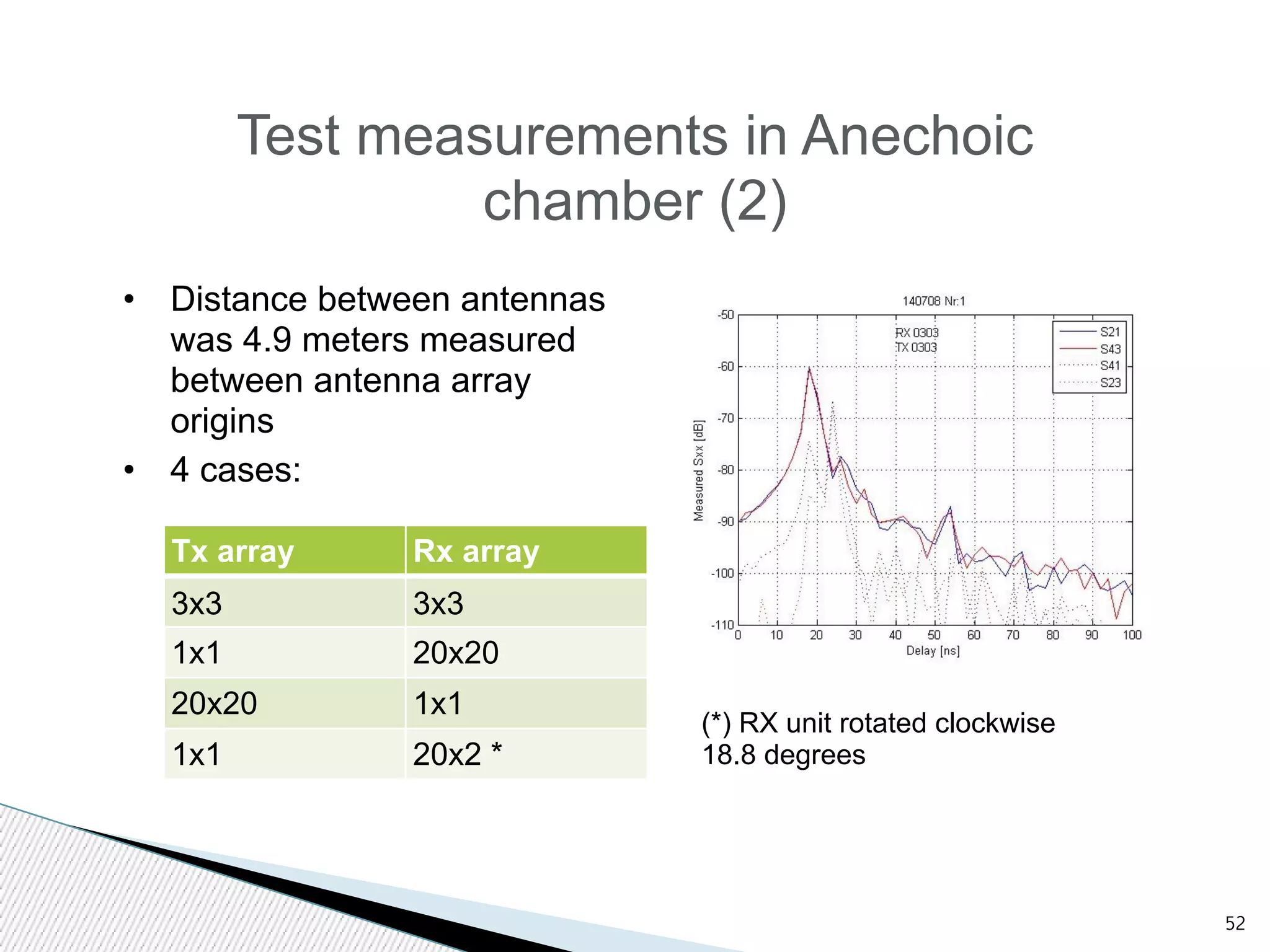 52 
Test measurements in Anechoic 
• Distance between antennas 
was 4.9 meters measured 
between antenna array 
origins 
• 4 cases: 
chamber (2) 
Tx array Rx array 
3x3 3x3 
1x1 20x20 
20x20 1x1 
1x1 20x2 * 
(*) RX unit rotated clockwise 
18.8 degrees 
 