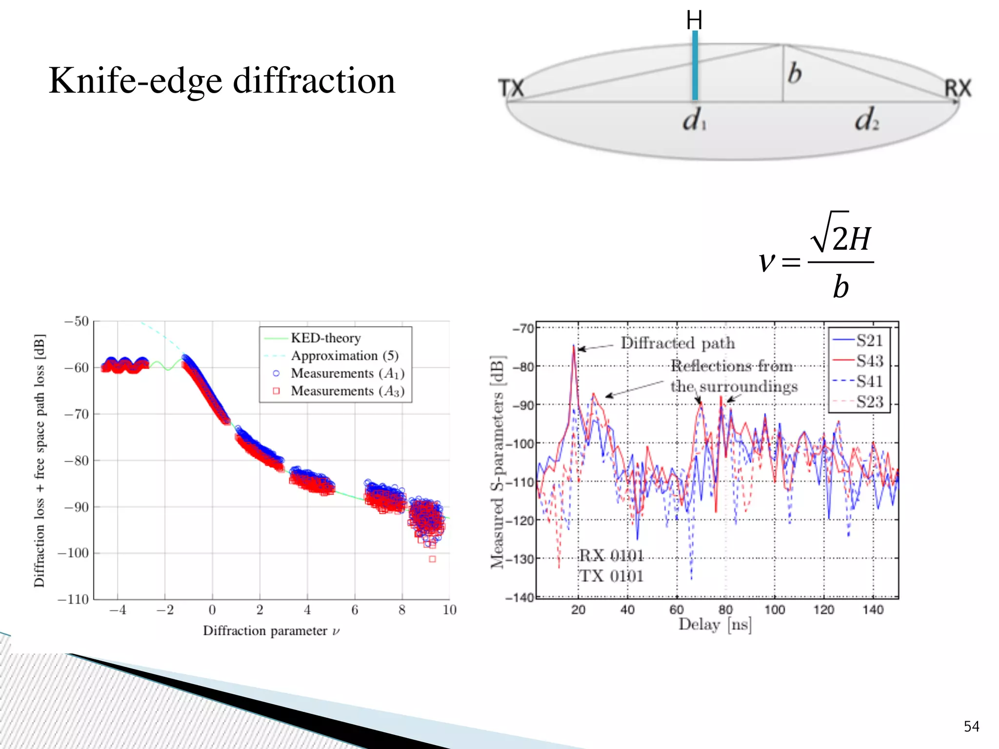 54 
Knife-edge diffraction 
ν = 
2H 
b 
H 
 