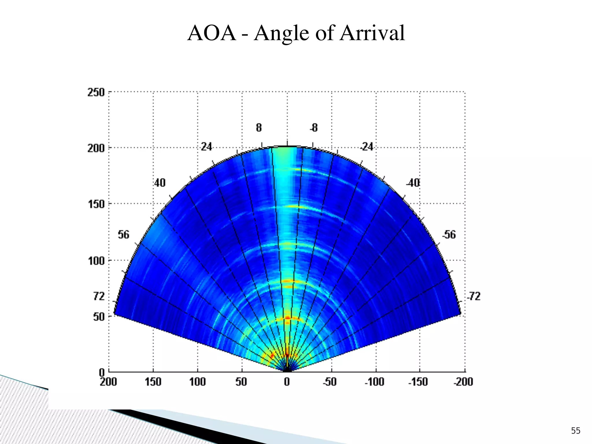 55 
AOA - Angle of Arrival 
 