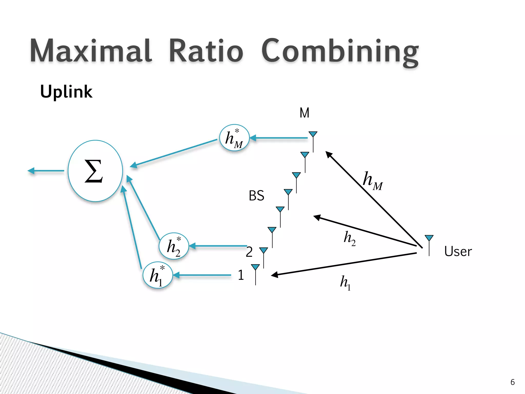 6 
Maximal Ratio Combining 
Uplink 
BS 
User 
M 
* 
1 
2 
* 
h1 
* 
h2 
hM 
Σ 
h2 
h1 
hM 
 