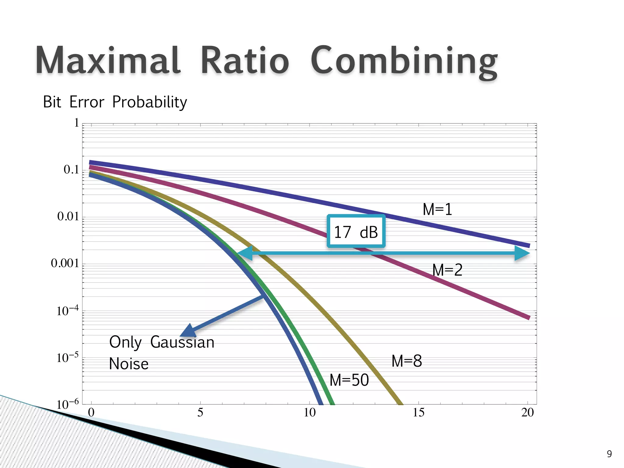 9 
Maximal Ratio Combining 
Bit Error Probability 
0 5 10 15 20 
1 
0.1 
0.01 
0.001 
10-4 
10-5 
10-6 
M=1 
M=2 
M=8 
M=50 
Only Gaussian 
Noise 
17 dB 
 