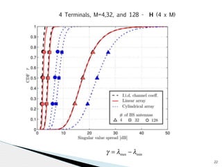 22 
γ = λmax −λmin 
γ 
4 Terminals, M=4,32, and 128 - H (4 x M) 
 
