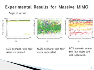 23 
Experimental Results for Massive MIMO 
LOS scenario with four 
users co-located 
NLOS scenario with four 
users co-located 
LOS scenario where 
the four users are 
well separated. 
Angle of Arrival 
 