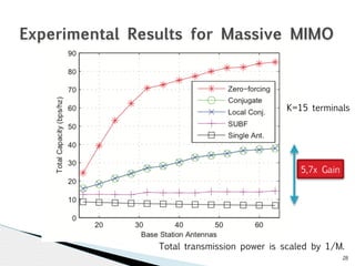 K=15 terminals 
28 
Experimental Results for Massive MIMO 
5,7x Gain 
Total transmission power is scaled by 1/M. 
 