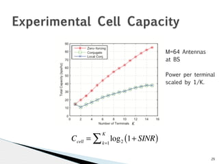 M=64 Antennas 
at BS 
Power per terminal 
scaled by 1/K. 
29 
Experimental Cell Capacity 
K Σ 
K 
Ccell = log2 (1+ SINR) k=1 
 