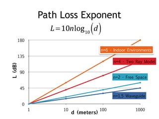 Path Loss Exponent 
L =10nlog10 (d) 
180 
135 
90 
45 
0 
n=6 - Indoor Environments 
n=4 - Two Ray Model 
n=2 - Free Space 
n=1,5 Waveguide 
1 10 100 1000 
d (meters) 
L (dB) 
 