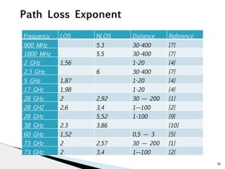 36 
Path Loss Exponent 
Frequency LOS NLOS Distance Reference 
900 MHz 5.3 30-400 [7] 
1800 MHz 5.5 30-400 [7] 
2 GHz 1,56 1-20 [4] 
2,3 GHz 6 30-400 [7] 
5 GHz 1,87 1-20 [4] 
17 GHz 1,98 1-20 [4] 
28 GHz 2 2,92 30 — 200 [1] 
28 GHZ 2,6 3,4 1—100 [2] 
28 GHz 5,52 1-100 [9] 
38 GHz 2.3 3.86 [10] 
60 GHz 1,52 0,5 — 3 [5] 
73 GHz 2 2,57 30 — 200 [1] 
73 GHz 2 3,4 1—100 [2] 
 