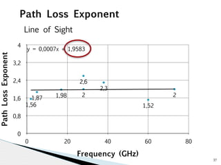 4 
y = 0,0007x + 1,9583 
Exponent 
3,2 
2,4 
2,6 
2,3 
Loss 1,6 
1,87 1,98 2 
2 
1,56 
1,52 
Path 0,8 
0 
0 20 40 60 80 
Frequency (GHz) 
37 Path Loss Exponent 
Line of Sight 
 