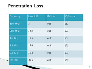 39 
Penetration Loss 
Frequency Loss (dB) Material Reference 
800 MHz 7 Wall [6] 
900 MHz 14,2 Wall [7] 
1.8 GHz 13,5 Wall [3] 
1,8 GHz 13,4 Wall [7] 
2,3 GHz 12,8 Wall [7] 
28 GHz 35,5 Wall [8] 
 