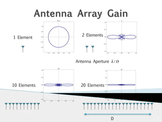 4 
Antenna Array Gain 
1 Element 
1.0 
0.5 
0.0 
-0.5 
1.0 
0.5 
10 
1.0 
0.5 
0.0 
-0.5 
10 Elements 20 Elements 
-1.0 -0.5 0.0 0.5 1.0 
20 Elements 
-1.0 -0.5 0.0 0.5 1.0 
-1.0 
N=1 
0.0 
-0.5 
-1.0 
-1.0 -0.5 0.0 0.5 1.0 
1.0 
0.5 
0.0 
-0.5 
-1.0 
20 
-1.0 -0.5 0.0 0.5 1.0 
-1.0 
5 
2 Elements 
Antenna Aperture λ / D 
D 
 