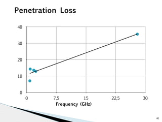 40 
Penetration Loss 
40 
30 
20 
10 
0 
0 7,5 15 22,5 30 
Frequency (GHz) 
 