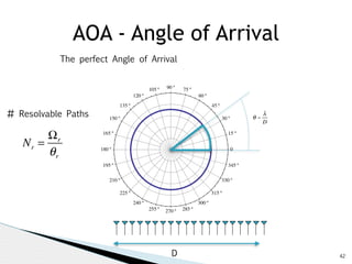 42 
AOA - Angle of Arrival 
15 ° 
0 
30 ° 
45 ° 
60 ° 
105 ° 90 ° 75 ° 
120 ° 
135 ° 
150 ° 
165 ° 
180 ° 
195 ° 
210 ° 
225 ° 
240 ° 
255 ° 270 ° 285 ° 
300 ° 
330 ° 
315 ° 
345 ° 
The perfect Angle of Arrival 
D 
θ ~ 
λ 
D 
# Resolvable Paths 
Nr = Ωr 
θ r 
 