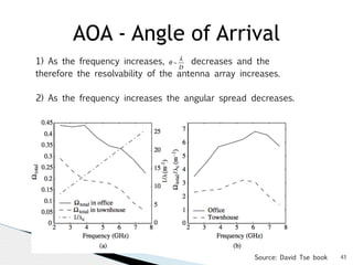 AOA - Angle of Arrival 
1) As the frequency increases, decreases and the 
therefore the resolvability of the antenna array increases. 
2) As the frequency increases the angular spread decreases. 
43 
θ ~ 
λ 
D 
Source: David Tse book 
 