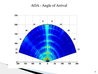 55 
AOA - Angle of Arrival 
 