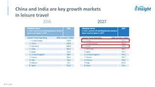 China and India are key growth markets
in leisure travel
WTTC, 2016
 