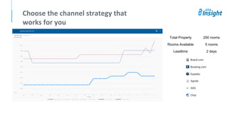 Total Property 200 rooms
Rooms Available 5 rooms
Leadtime 2 days
Choose the channel strategy that
works for you
 