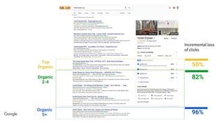 Incremental loss
of clicks
96%
 