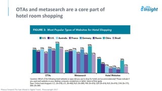 OTAs and metasearch are a core part of
hotel room shopping
Phocus Forward The Year Ahead in Digital Travel, Phocuswright 2017
 