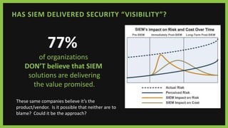 HAS SIEM DELIVERED SECURITY “VISIBILITY”?
77%
of organizations
DON’T believe that SIEM
solutions are delivering
the value promised.
These same companies believe it’s the
product/vendor. Is it possible that neither are to
blame? Could it be the approach?
 