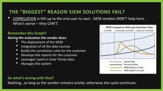THE “BIGGEST” REASON SIEM SOLUTIONS FAIL?
• CORRELATION is left up to the end user to own. SIEM vendors DON’T help here.
What’s worse – they CAN’T.
Remember this Graph?
During the evaluation the vendor does:
• The deployment of the SIEM
• Integration of all the data sources
• Builds the correlation rules for the customer
• Develops the reports for the customer
• Leverages ‘point in time’ threat data
• Manages the system
So what’s wrong with that?
Nothing…as long as the vendor remains onsite; otherwise the cycle continues.
 