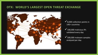 OTX: WORLD’S LARGEST OPEN THREAT EXCHANGE
8,000 collection points in
140+ countries
100,000 malicious IPs
validated every day
500,000 malware samples
analyzed per day
 