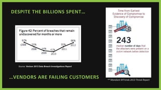 DESPITE THE BILLIONS SPENT…
** Mandiant MTrends 2013 Threat Report
Source: Verizon 2013 Data Breach Investigations Report
…VENDORS ARE FAILING CUSTOMERS
 