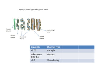Sinuosity Channel type
>1.05 staraight
In between
1.05-1.5
sinuous
>1.5 Meandering
 
