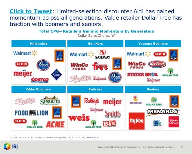 CPG Trend Analysis and Growth Opportunities across Retail Channels