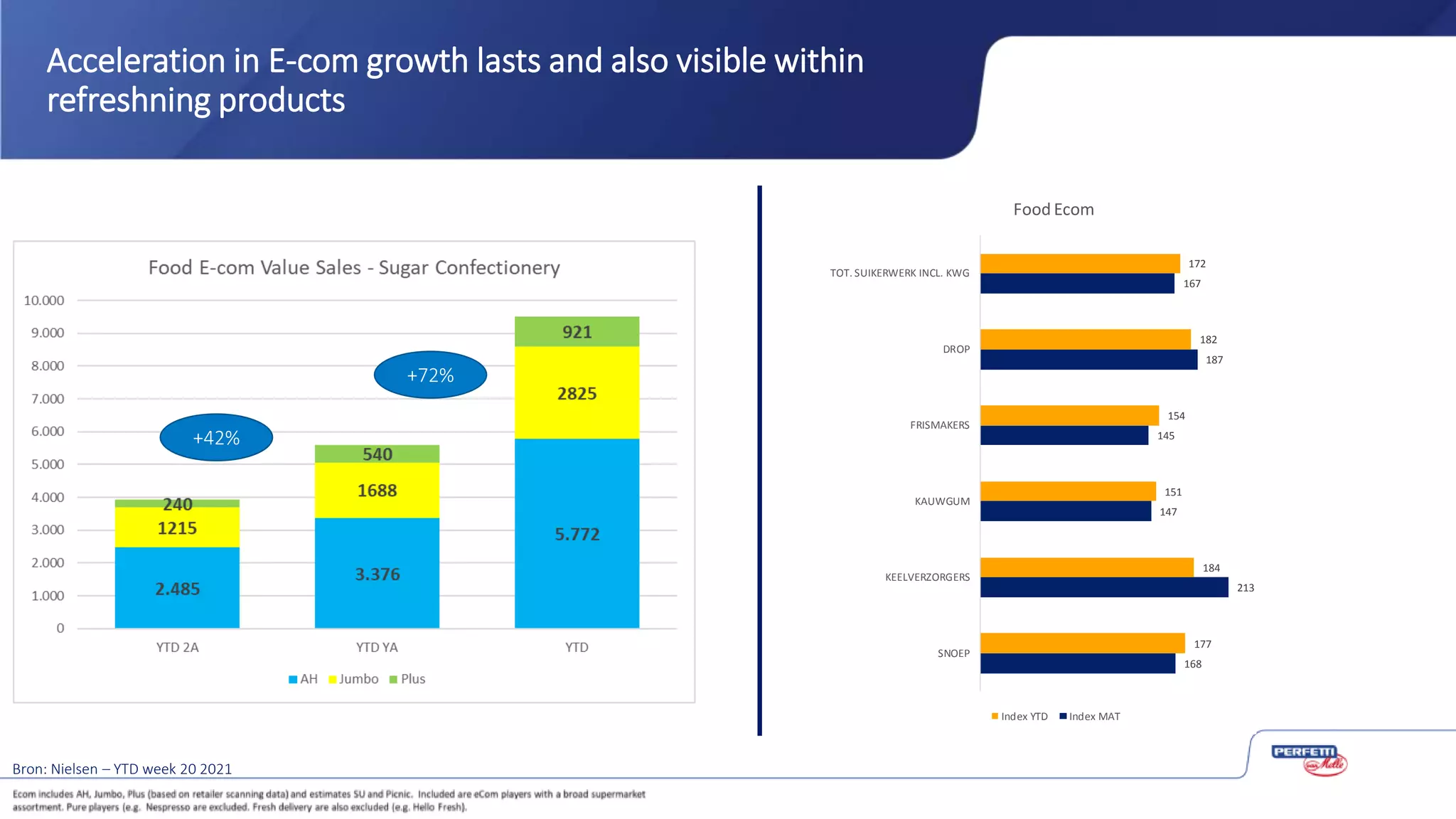 168
213
147
145
187
167
177
184
151
154
182
172
SNOEP
KEELVERZORGERS
KAUWGUM
FRISMAKERS
DROP
TOT. SUIKERWERK INCL. KWG
Food Ecom
Index YTD Index MAT
Acceleration in E-com growth lasts and also visible within
refreshning products
Bron: Nielsen – YTD week 20 2021
+42%
+72%
 