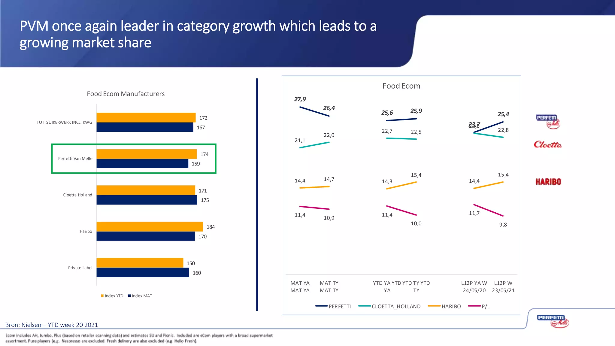 160
170
175
159
167
150
184
171
174
172
Private Label
Haribo
Cloetta Holland
Perfetti Van Melle
TOT. SUIKERWERK INCL. KWG
Food Ecom Manufacturers
Index YTD Index MAT
PVM once again leader in category growth which leads to a
growing market share
Bron: Nielsen – YTD week 20 2021
27,9
26,4
25,6 25,9
23,7
25,4
21,1
22,0
22,7 22,5
23,5
22,8
14,4 14,7 14,3
15,4
14,4
15,4
11,4 10,9
11,4
10,0
11,7
9,8
MAT YA
MAT YA
MAT TY
MAT TY
YTD YA YTD
YA
YTD TY YTD
TY
L12P YA W
24/05/20
L12P W
23/05/21
Food Ecom
PERFETTI CLOETTA_HOLLAND HARIBO P/L
 