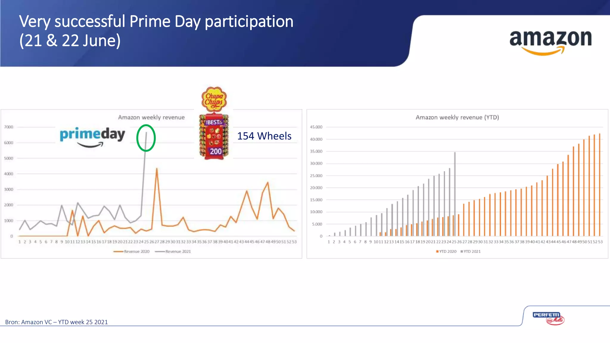 Very successful Prime Day participation
(21 & 22 June)
Bron: Amazon VC – YTD week 25 2021
154 Wheels
 