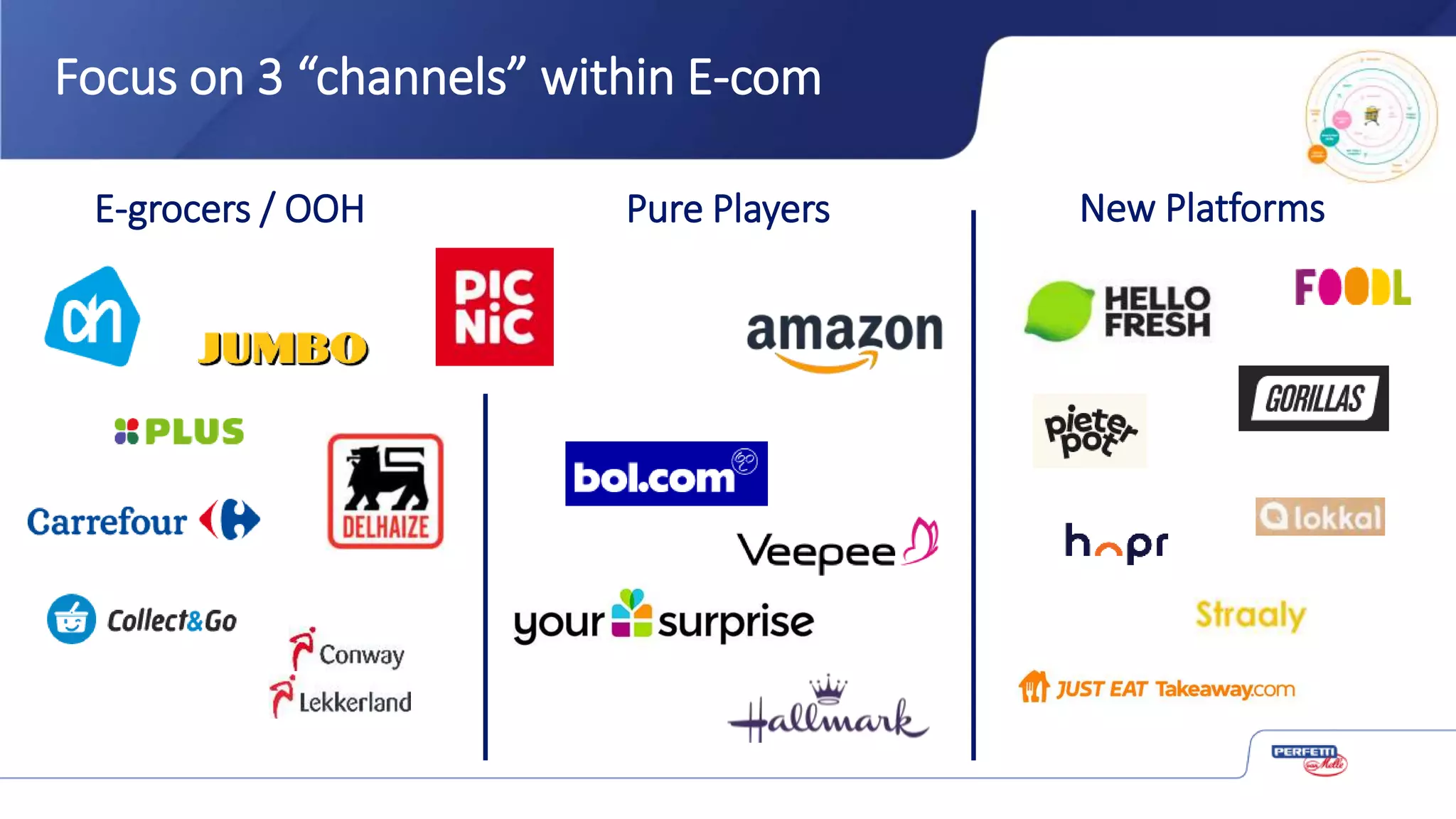 Focus on 3 “channels” within E-com
E-grocers / OOH New Platforms
Pure Players
 